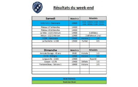 Résultats du week-end !